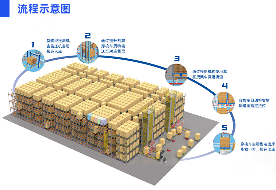 四向穿梭車立體庫(kù)
