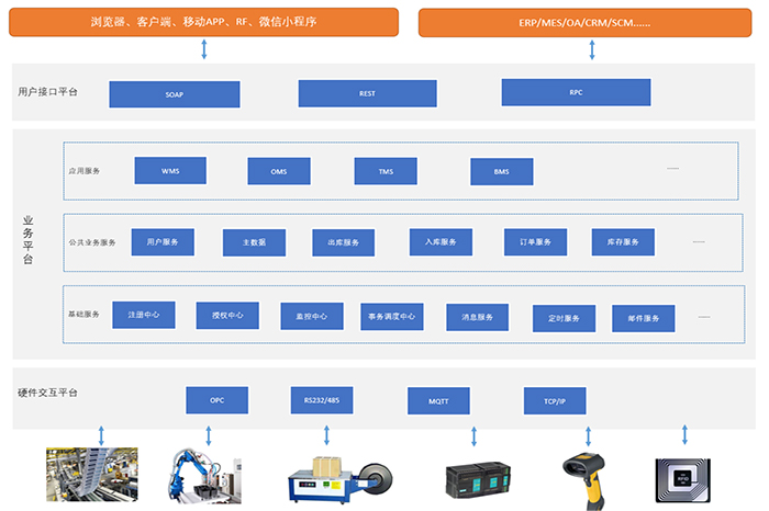 自動化倉儲系統的構成要素有哪些？